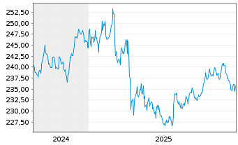 Chart AM.US Tr.Bd 7-10Y UCITS ETF - 5 Jahre