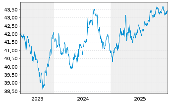 Chart AM.US Tr.Bd 7-10Y UCITS ETF - 5 Jahre
