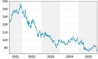 Chart Amundi US Treasury LongD UCITS ETF Dist - 5 Jahre