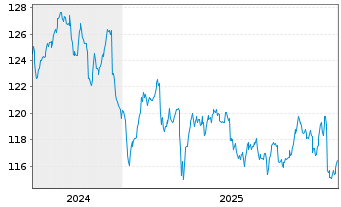 Chart Amundi Core UK Government Bond UCITS ETF Dist - 5 Jahre