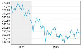 Chart MUL Amundi UK Infl Bond - 5 Jahre