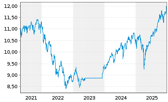 Chart Fidelity-Gl Multi Asset Dyn RSh A AccEUR(USD hd)oN - 5 Jahre