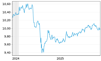 Chart AIS-Amundi USD HY CorpB ESG - 5 Jahre