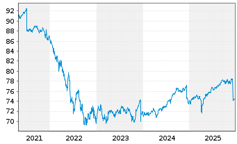 Chart Amundi USD High Yield Corp Bond  ETF EUR Hed. Dist - 5 Jahre