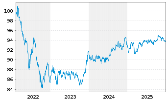 Chart BLRK STR.FDS-BK Sust.Euro Bd A N.A2 EUR A.oN - 5 Jahre