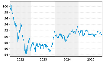 Chart BLRK STR.FDS-BK Sust.Euro Bd A N.A2 EUR Dis.oN - 5 Jahre