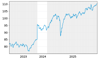 Chart Amundi Core MSCI Europe UCITS ETF Acc - 5 Jahre