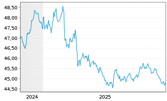 Chart Amundi Core Global Government Bond UCITS ETF Acc - 5 Jahre