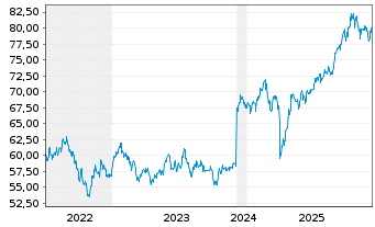 Chart Amundi Core MSCI Emerging Markets UCITS ETF Acc - 5 Jahre