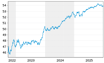 Chart Amundi Euro Corporate SRI UCITS ETF DR - 5 Jahre