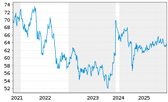 Chart Amundi FTSE EPRA NAREIT Global UCITS ETF Acc - 5 Jahre