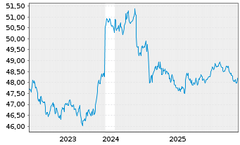 Chart Amundi Core Global Aggregate Bond UCITS ETF Acc - 5 Jahre