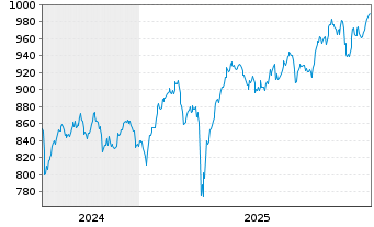 Chart AIS-MSCI UK IMI SRI PAB - 5 Jahre