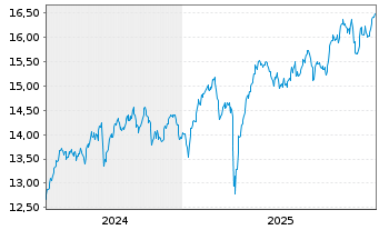 Chart AIS-MSCI UK IMI SRI PAB - 5 Jahre