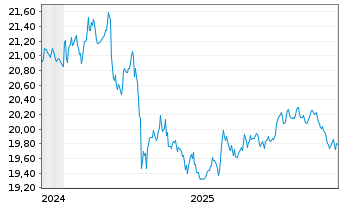 Chart MUL Amundi TIPS Infl Bond - 5 Jahre