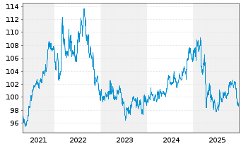 Chart Amundi TIPS Infl Bond UCITS ETF Dist - 5 Jahre