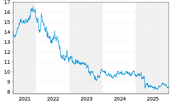 Chart UBS-ETF Barc.C.TIPS 10+ UC.ETF - 5 Years
