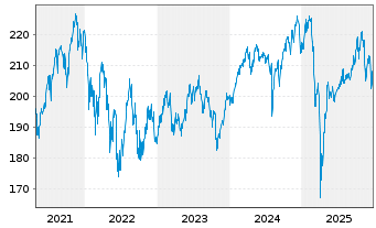 Chart AGIF - Allianz Thematica Inh.Anteile A(EUR) o.N. - 5 Jahre