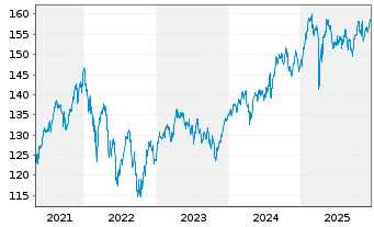 Chart BNP Par.Easy-Low Vol Europe - 5 Jahre