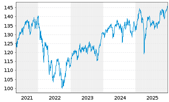 Chart BNP Par.Easy-Quality Europe - 5 Jahre