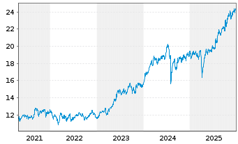Chart BNP P.Easy-MSCI Japan ex CW - 5 Jahre