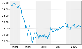 Chart UBS-Bl.Ba.MSCI E.A.L.C.S.U.ETF - 5 Jahre