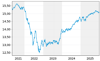 Chart UBS-Bl.Ba.MSCI E.A.L.C.S.U.ETF - 5 Jahre