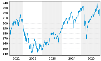 Chart Deka-Industrie 4.0 Inhaber-Anteile TF o.N. - 5 Jahre