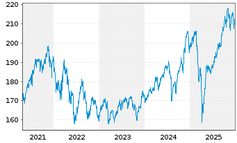 Chart AGIF-Allianz Glo.Eq.Insights Inh.Ant. A (EUR) o.N. - 5 Years