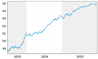 Chart AIS-Amundi ID.EU CORP BBB 1-5 - 5 Jahre