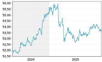 Chart AIS-AMUNDI GL CORP SRI 1-5Y - 5 Jahre
