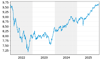 Chart BNPPE-JPM ESG EMBI Gl.Div.Com. - 5 Jahre