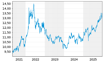 Chart BNP P.Easy-Energy&Met.Enh.Roll - 5 Jahre