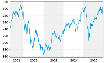 Chart AGIF-All.Gl.Artif.Intelligence Inh.Ant. A(EUR) oN - 5 Jahre
