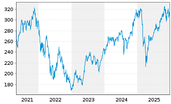 Chart AGIF-All.Gl.Artif.Intelligence Inh.Ant. AT(EUR) oN - 5 Jahre