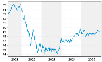 Chart MUL Amundi Gl Agg GreenBond UCITS ETF Acc - 5 Jahre