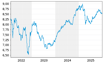 Chart BGF-Asian High Yield Bond Fd Act.Nom.A2 USD Acc.oN - 5 Jahre