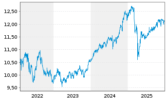 Chart BGF-Dynamic High Income Fund Act.Nom.A2 USD Acc.oN - 5 Years