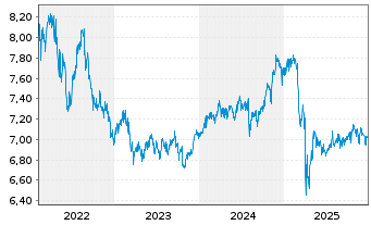 Chart BGF-Dynamic High Income Fund Act.Nom.A6 USD Dis.oN - 5 Jahre