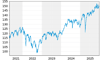 Chart Amundi Core Stoxx Europe 600 UCITS ETF EUR Hedged - 5 Years
