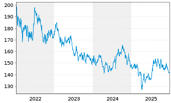 Chart Bellevue(L)-BB Ad.As.Pa.He.Ca. Nam.Ant. B EUR o.N. - 5 Jahre