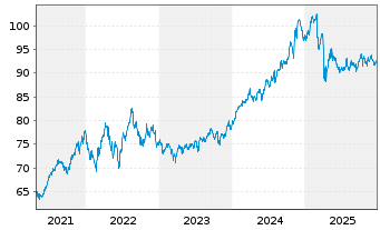 Chart AIS-Amun.MSCI USA Min.Vo.Fact. - 5 Jahre