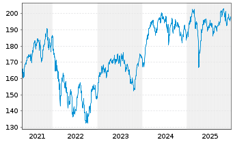 Chart Amundi MSCI Europe Growth UCITS ETF Dist - 5 Jahre