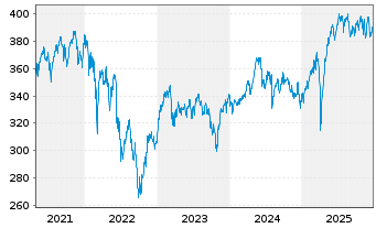 Chart Lyxor IF-L.MSCI EMU SC(DR)U.E. - 5 Jahre