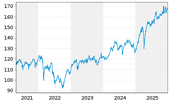 Chart MUL-AM.MSCI-Am.MSCI.VF.U.ETF Dist - 5 Jahre