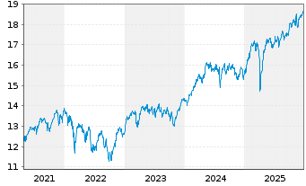 Chart UBS(L)FS-UBS Core MSCI Eur.UE - 5 Jahre