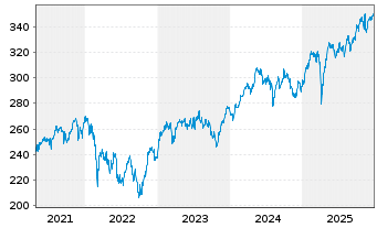 Chart AIS-Am.MSCI EMU ESG Selection - 5 Jahre