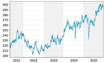 Chart AIS-Amundi Index MSCI Japan - 5 Jahre