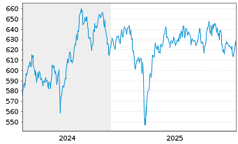 Chart AIS-MSCI PAC.X JPN SRI PAB USD - 5 Jahre