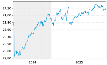 Chart IndexIQ-I.Fact.Sust.Corp.EO Bd - 5 Jahre